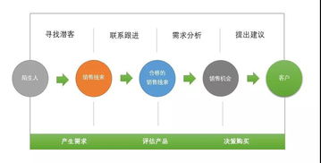 企業客戶從0到1萬，頂尖銷售管理如何煉成——以科技企業孵化器運營與管理為視角